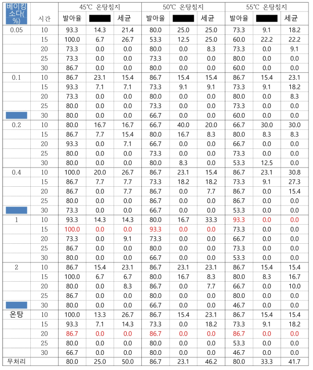 참외 유기종자 온탕침지+베이킹소다 처리에 따른 입묘율 및 살균효과