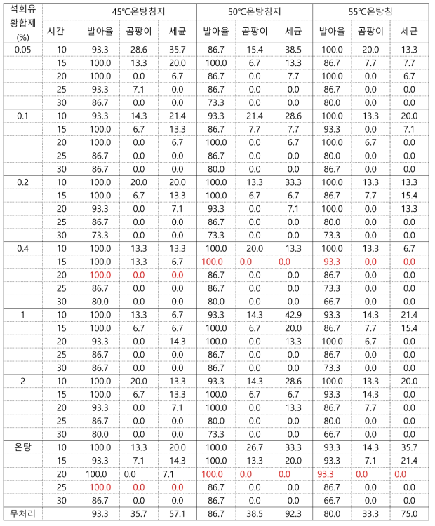 참외 유기종자 온탕침지+석회유황합제(+현미식초)