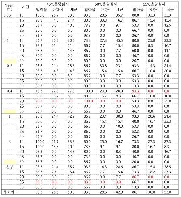 참외 유기종자 온탕침지+Neem 처리에 따른 발아율 및 곰팡이와 세균의 살균효과