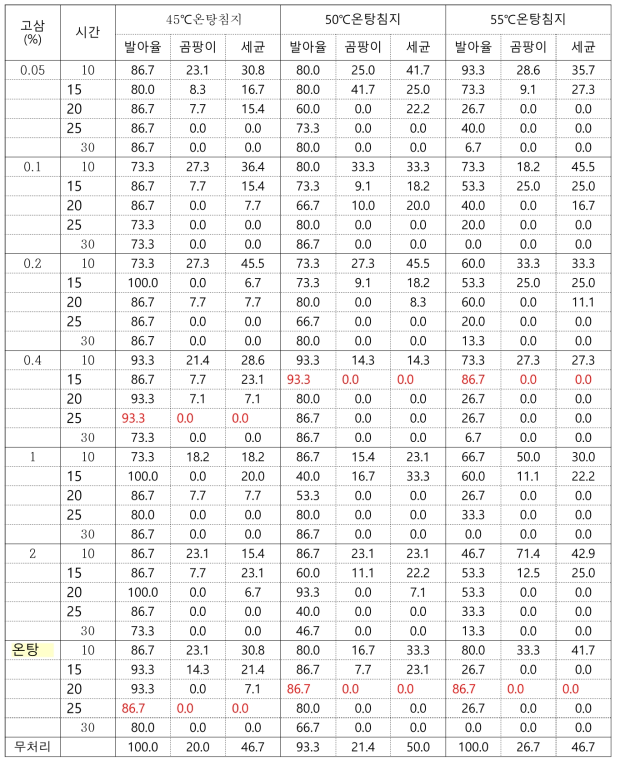 참외 유기종자 온탕침지+고삼 처리에 따른 발아율 및 곰팡이와 세균의 살균효과