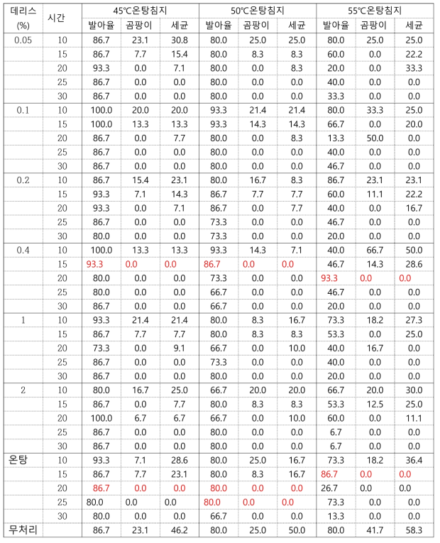 참외 유기종자 온탕침지+데리스 처리에 따른 발아율 및 곰팡이와 세균의 살균효과