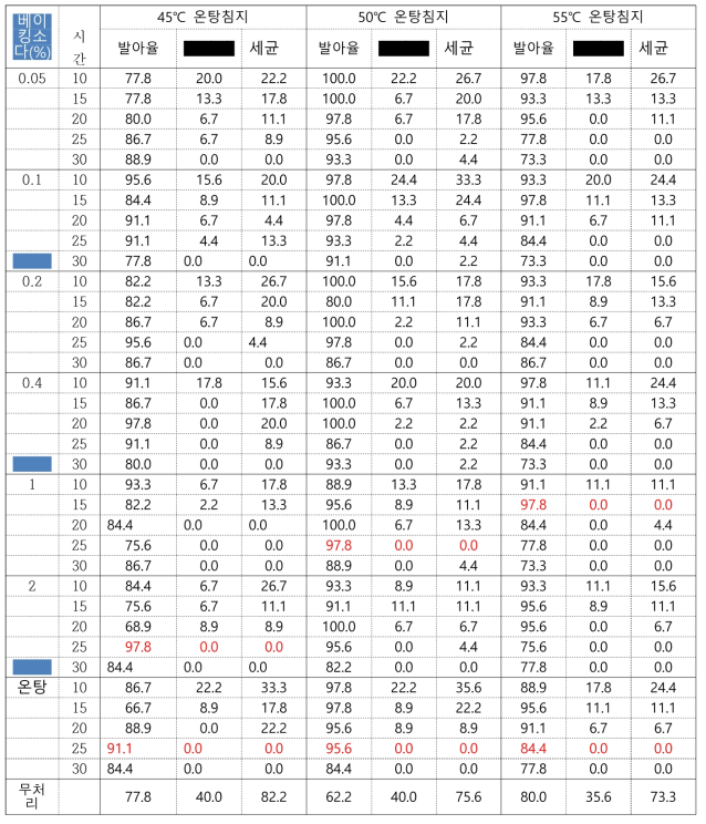 비트 유기종자 온탕침지+베이킹소다 처리에 따른 발아율 및 곰팡이와 세균의 살균효과