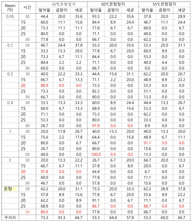 비트 유기종자 온탕침지+Neem 처리에 따른 발아율 및 곰팡이와 세균의 살균효과