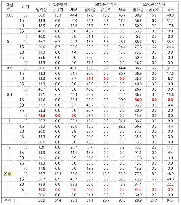 비트 유기종자 온탕침지+고삼 처리에 따른 발아율 및 곰팡이와 세균의 살균효과