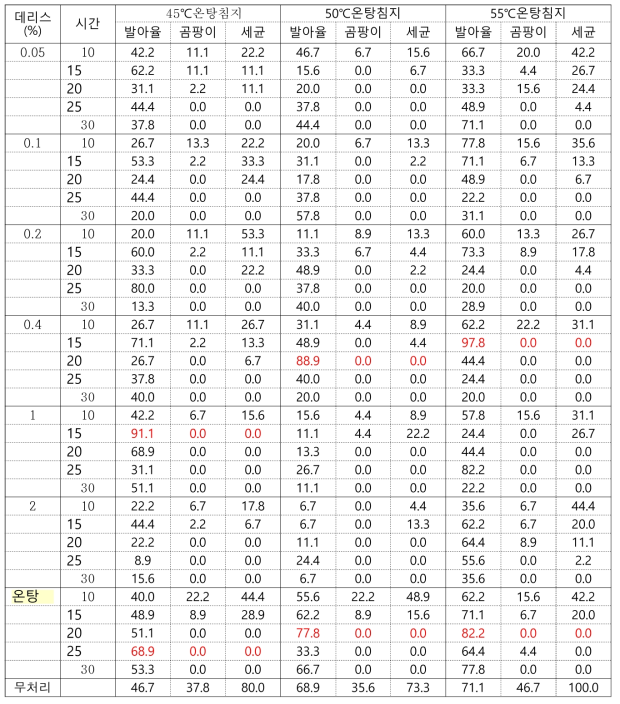 비트 유기종자 온탕침지+데리스 처리에 따른 발아율 및 곰팡이와 세균의 살균효과