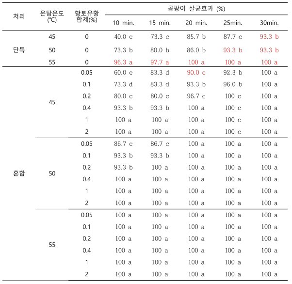 수박 유기종자 온탕침지+황토유황합제 처리에 따른 곰팡이 살균효과