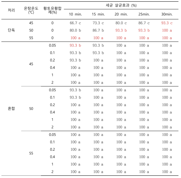 수박 유기종자 온탕침지+황토유황합제 처리에 따른 세균 살균효과