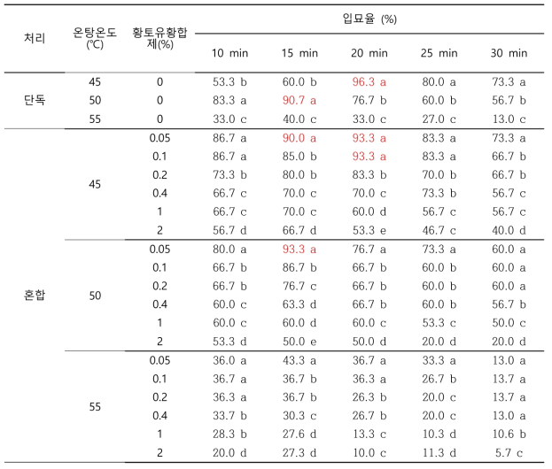 수박 유기종자 온탕침지+황토유황합제 처리에 따른 입묘율 비교