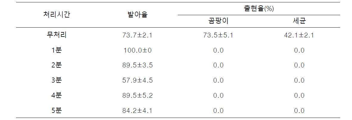 Cold plasma 처리시간에 따른 비트 유기종자의 발아율 및 살균효과