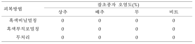 멀칭방법에 따른 채종포의 잡초 발생정도