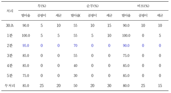 초음파 처리에 따른 근채류 종자 소독효과와 발아율 조사