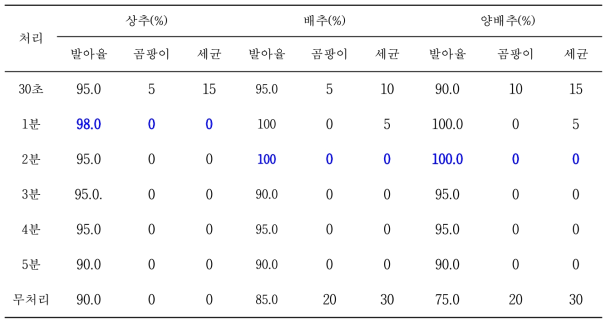 초음파 처리에 따른 엽채류 종자 소독효과와 발아율 조사