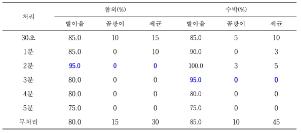 초음파 처리에 따른 과채류 종자 소독효과와 발아율 조사