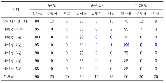 초음파와 베이킹소다 처리에 따른 근채류 종자 소독효과와 발아율 조사