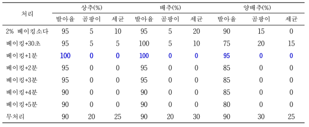 초음파와 베이킹소다 처리에 따른 엽채류 종자 소독효과와 발아율 조사