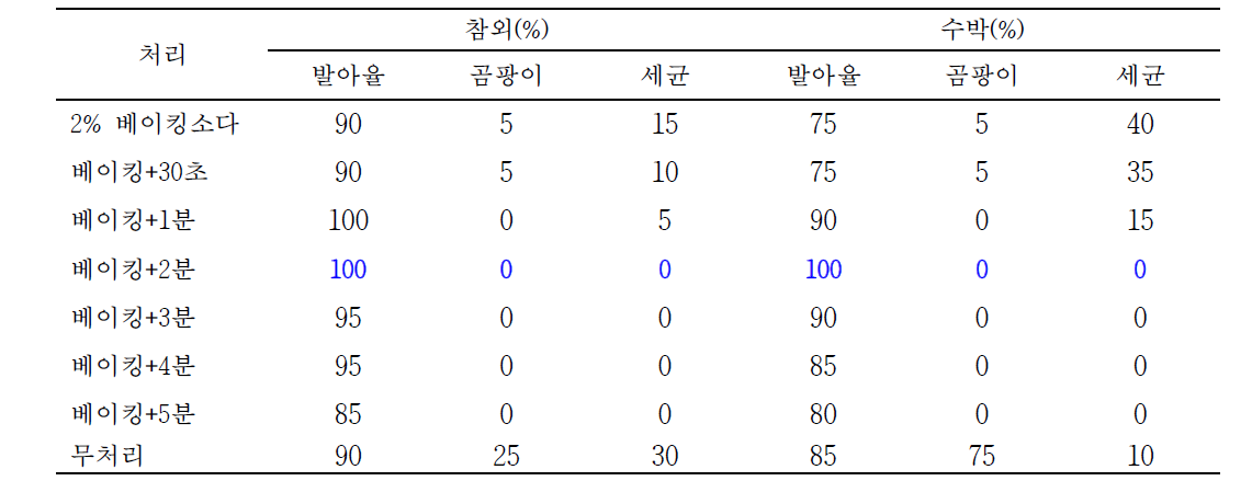 초음파와 베이킹소다 처리에 따른 과채류 종자 소독효과와 발아율 조사