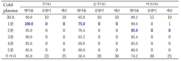 Cold plasma 처리에 따른 근채류 종자 소독효과와 발아율 조사