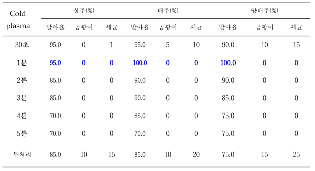 Cold plasma 처리에 따른 엽채류 종자 소독효과와 발아율 조사