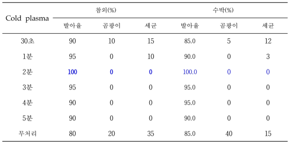 Cold plasma 처리에 따른 과채류 종자 소독효과와 발아율 조사