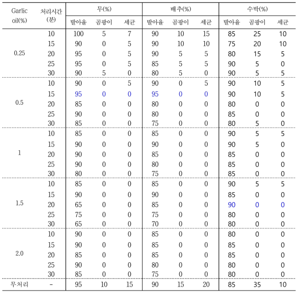 갈릭오일 처리에 따른 무종자 소독효과와 발아율 조사