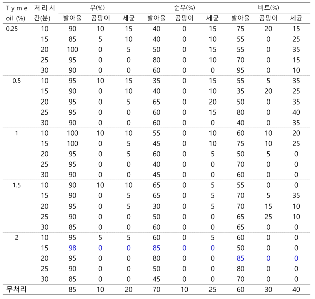 Thyme oil 처리 조건에 따른 근채류 유기종자 소독효과와 발아율 조사