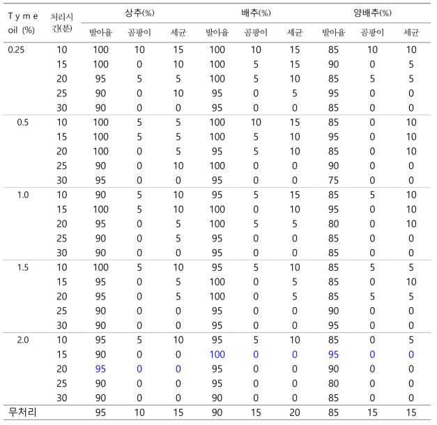 Thyme oil 처리 조건에 따른 엽채류 유기종자 소독효과와 발아율 조사