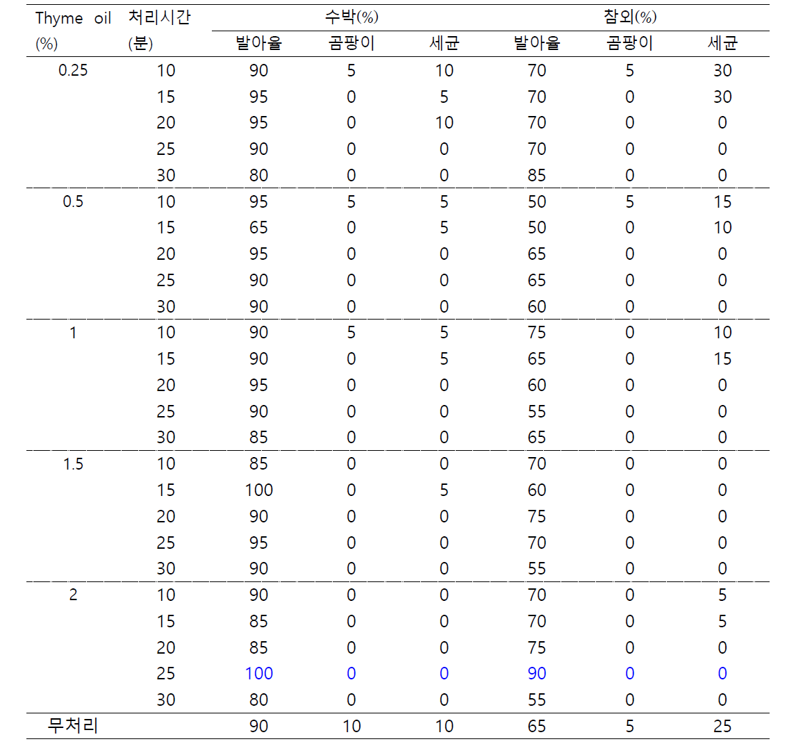 Thyme oil 처리 조건에 따른 과채류 유기종자 소독효과와 발아율 조사