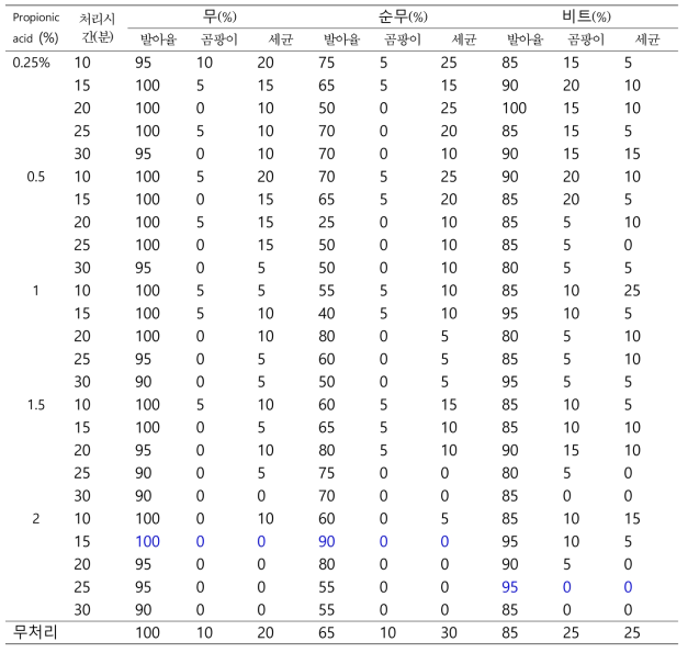 유기산(Propionic acid)l 처리 조건에 따른 근채류 유기종자 소독효과와 발아율 조사