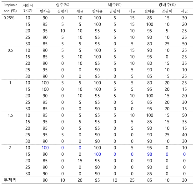 유기산(Propionic acid)l 처리 조건에 따른 엽채류 유기종자 소독효과와 발아율 조사