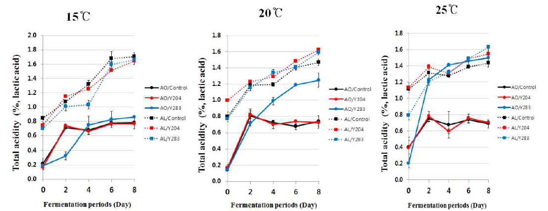 Changes in total acidity of barley Makgeolli according with different fermented starters during fermentation degree and period. Data are presented as the mean for 3 independent experiments. Error bars indicate SD