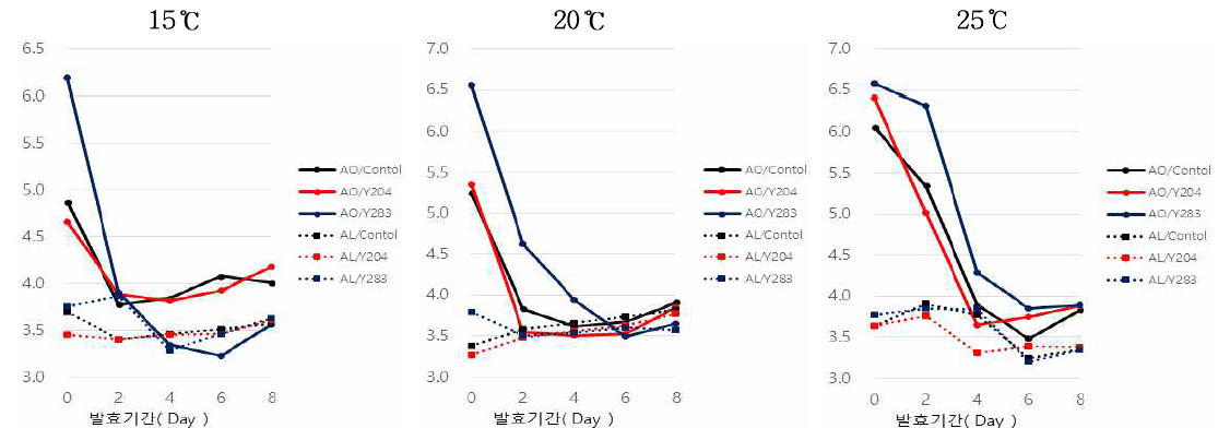 Changes in pH of barley Makgeolli according with different fermented starters during fermentation degree and period