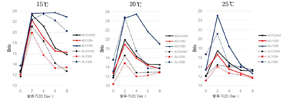 Changes in total sugar contents of barley Makgeolli according with different fermented starters during fermentation degree and period