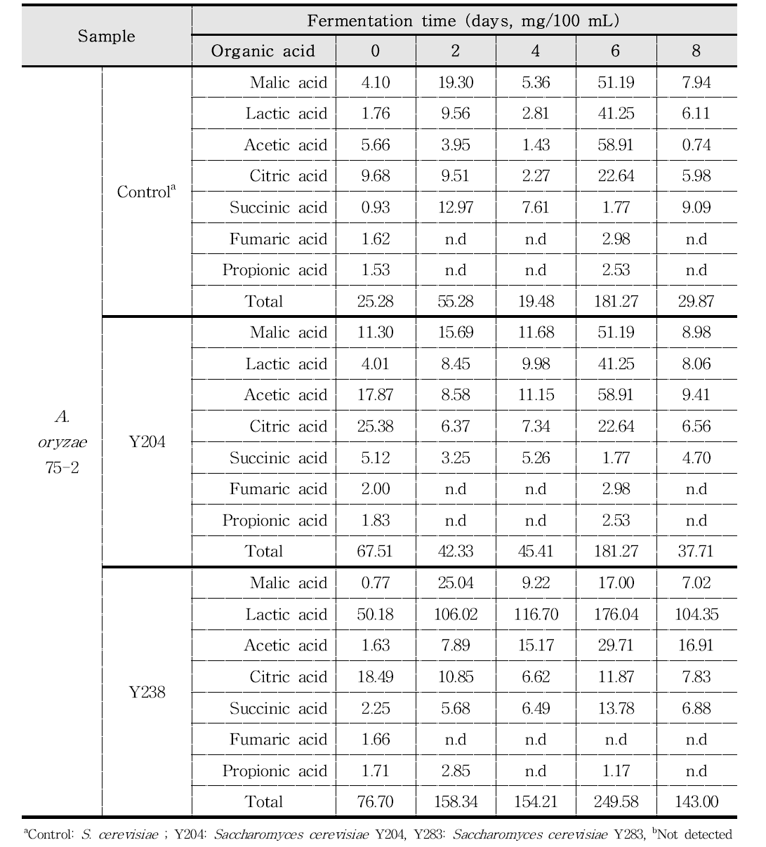 Concentration of organic acids in barley Makgeolli by fermented starter A. oryzae 75-2 during 25℃ fermentation degree and period