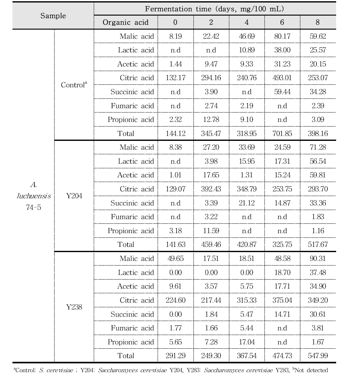 Concentration of organic acids in barley Makgeolli by fermented starter A. luchuensis 74-5 during 15℃ fermentation degree and period