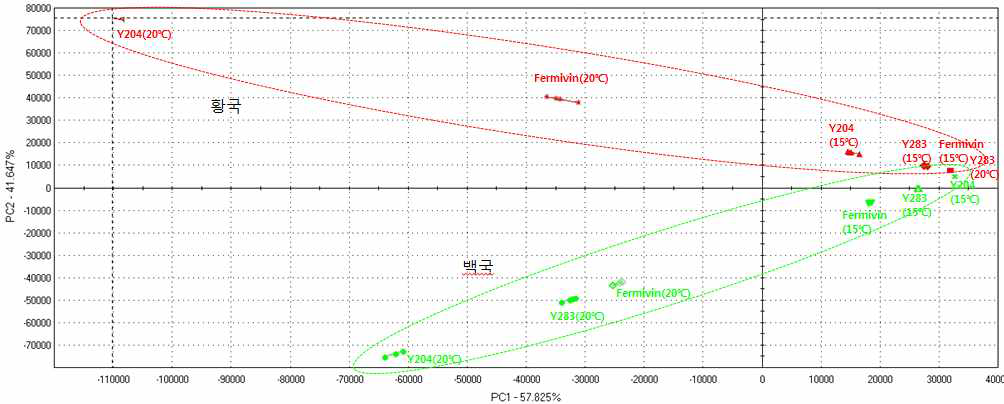 The pattern of multiple volatile components for Nuruk according with different fermented starters