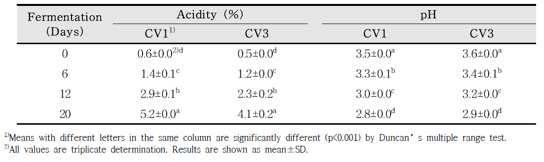 The acidity and pH of barley vinegar according with different acetic acid bacteria during fermentation period