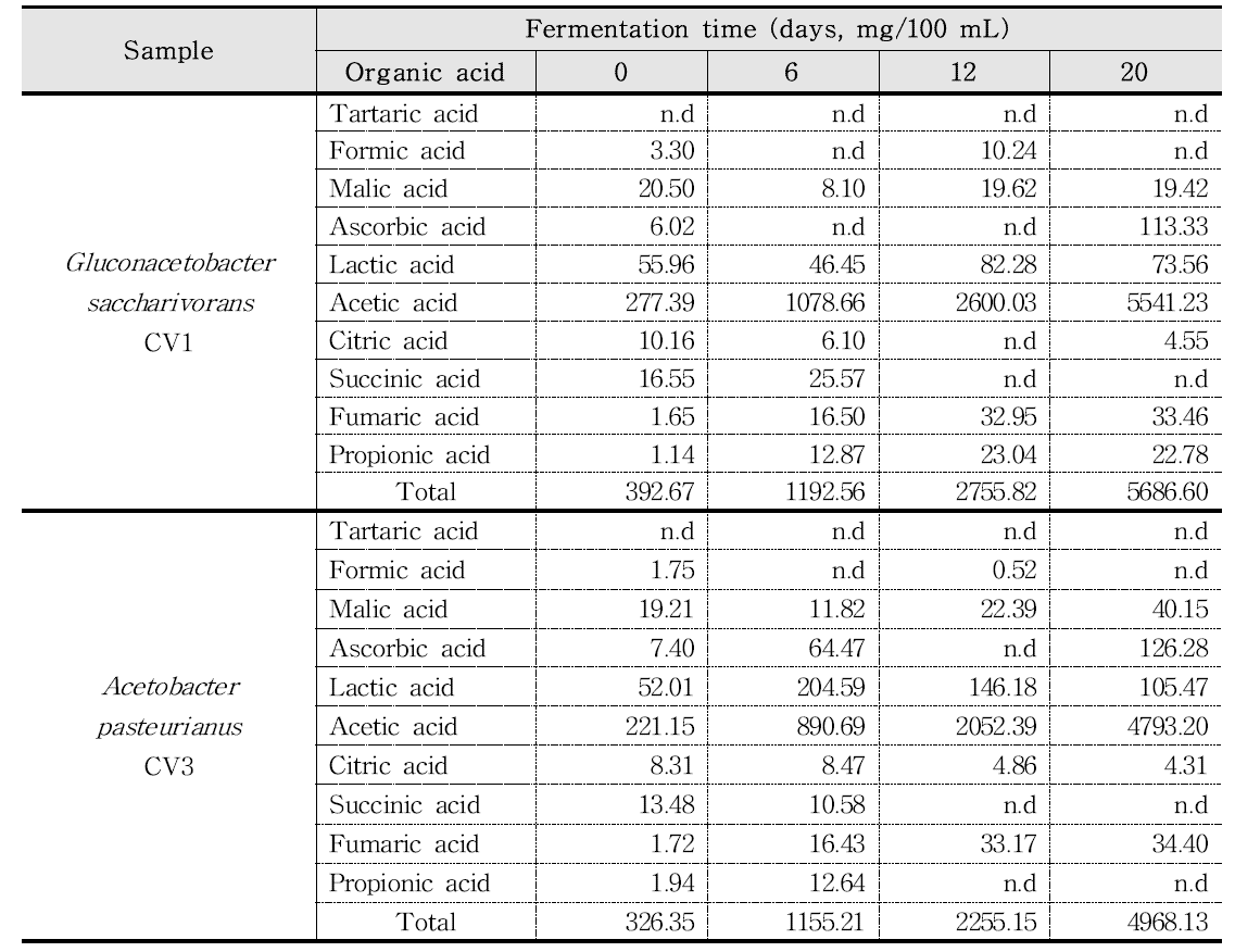 The contents of organic acid for barley vinegar