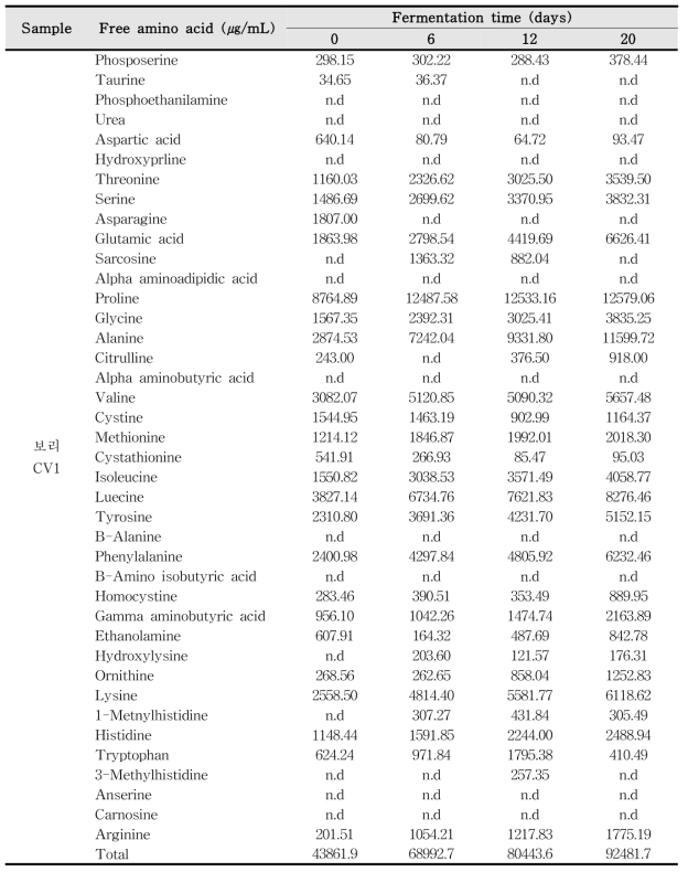 The contents of free amino acids for barley vinegar using CV1 starter