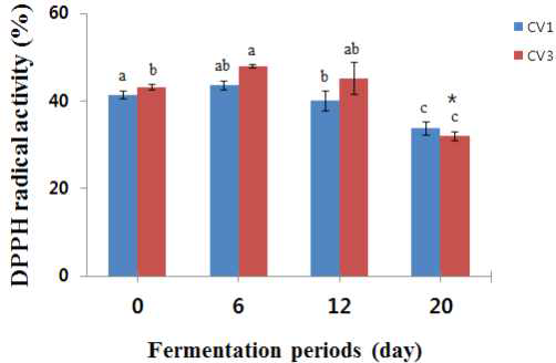 Change in radical scavenging activity on DPPH of barley vinegar according with different acetic acid bacteria during fermentation period. Data are presented as the mean for 3 independent experiments. Error bars indicate SD (*p<0.05)