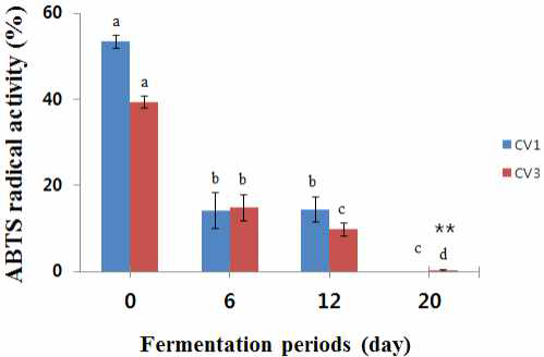 Change in radical scavenging activity on ABTS of barley vinegar according with different acetic acid bacteria during fermentation period. Data are presented as the mean for 3 independent experiments. Error bars indicate SD (**p<0.001)