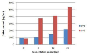 Change in GABA of barley vinegar according with different acetic acid bacteria during fermentation period