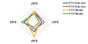 Sensory properties of cereal vinegar by age