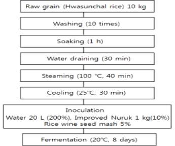 Process for the preparation of glutinous rice-Makgeolli by fermented starter A. luchuensis 74-5