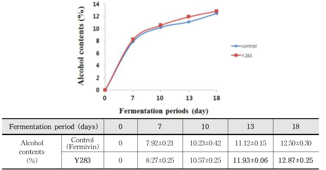 Changes in alcohol contents of glutinous rice Makgeolli during fermentation period