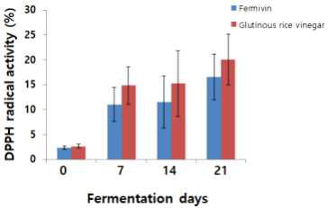 Change in radical scavenging activity on DPPH of glutinous rice vinegar according with fermentation period. Data are presented as the mean for 3 independent experiments. Error bars indicate SD (P<0.05)