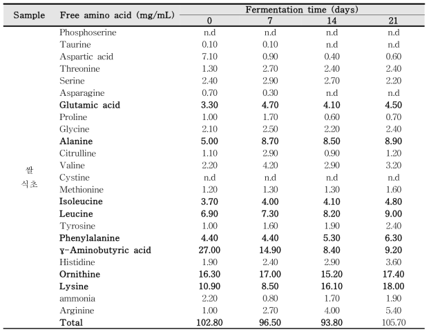 The contents of free amino acids for glutinous rice vinegar