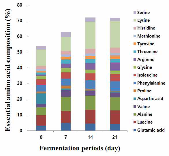 Essential amino acid composition of glutinous rice vinegar. The figure shows the contents against 16 numbers of essential amino acid for glutinous rice vinegar