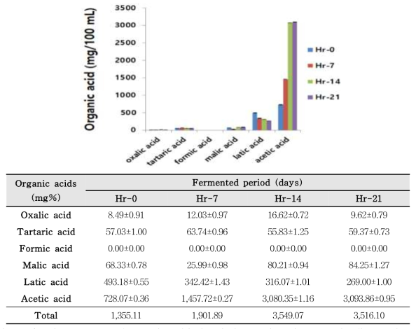 The contents of organic acids in glutinous rice vinegar. The figure shows the contents against 6 numbers of organic acid for glutinous rice vinegar. Symbol : Hr, Korea traditional fermented jar named Hangari for rice vinegar