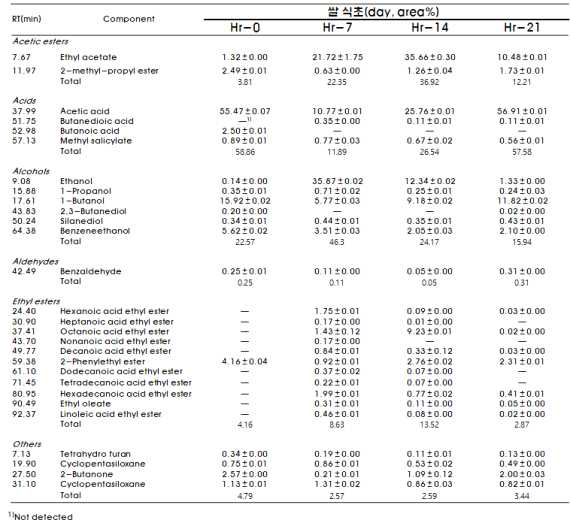 Volatile compounds in glutinous rice vinegar