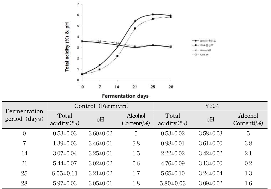 The acidity, pH and alcohol content of barley vinegar according with fermentation period. The straighted lines represent the changes of total acidity and pH by control (Fermivin). The dashed lines show the changes by Y204. ●, total acidity of control ; ■, total acidity of Y204 ; ○, pH of control ; □, pH of Y204